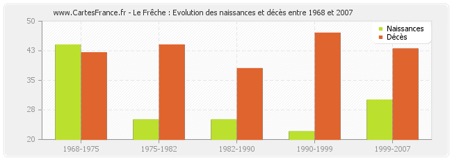 Le Frêche : Evolution des naissances et décès entre 1968 et 2007